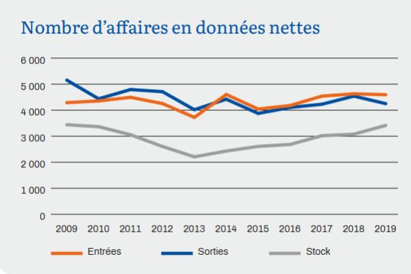 Chiffres clés 2019