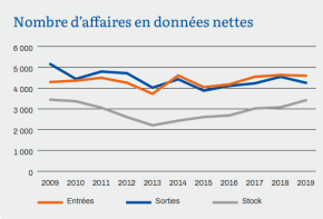 Chiffres clés 2019
